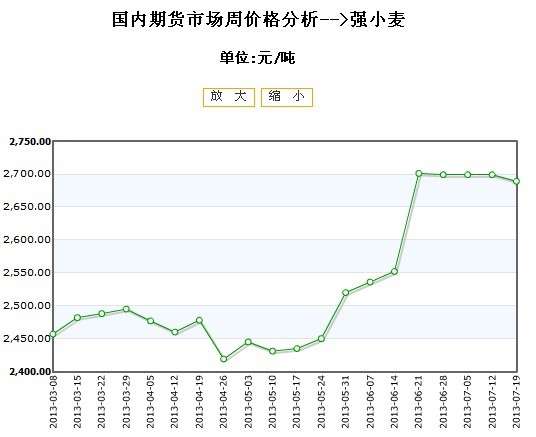 小麦期货最新价钱走势及剖析