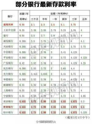 最新存款利率表2015剖析及其影响