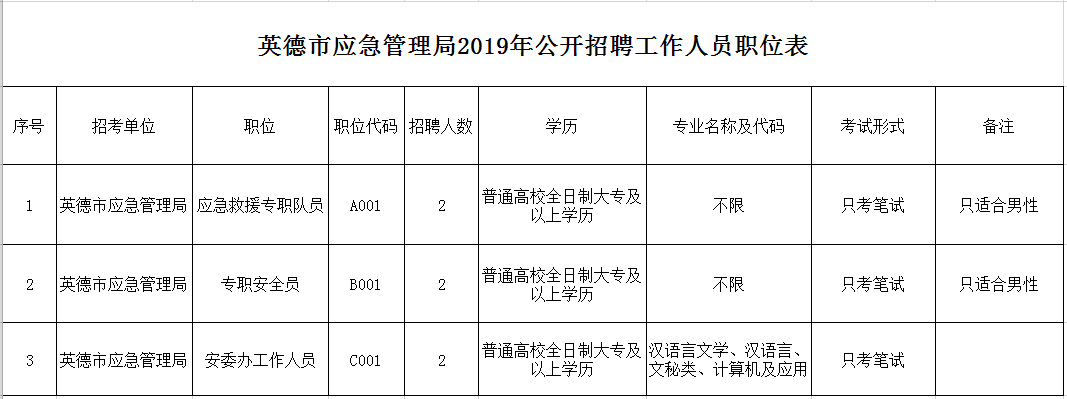龙城区应急治理局最新招聘启事
