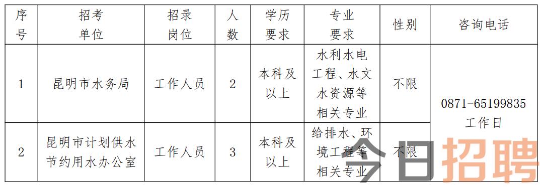 宣威市水利局最新招聘信息