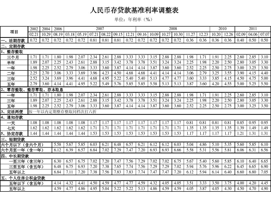 最新基准贷款利率调解，影响与展望