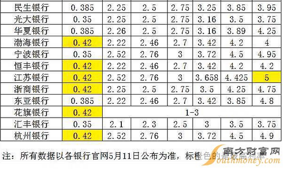 周全解读，2015最新存款利率表一览