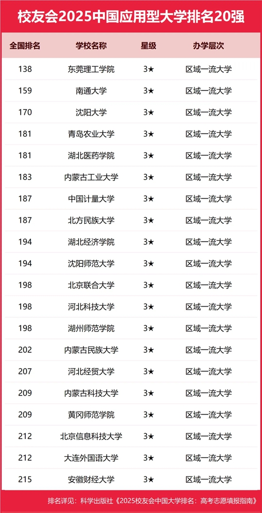 大学最新排名2025