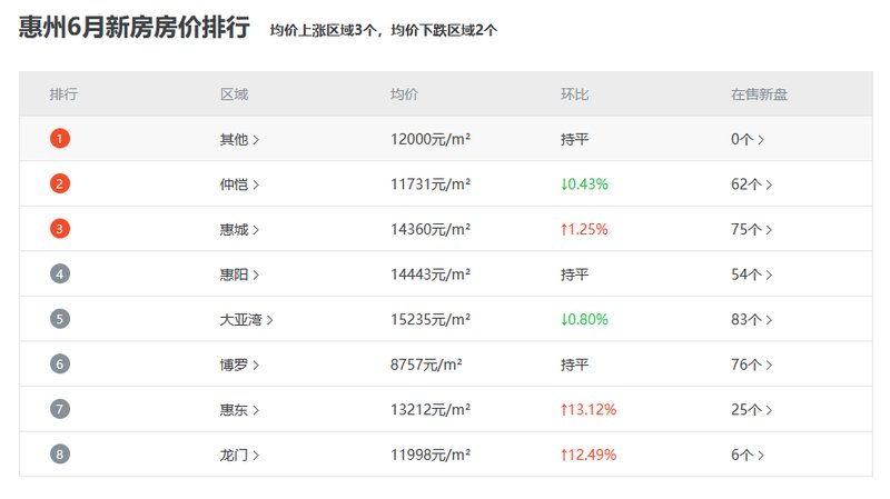 惠州最新楼盘房价概览，市场趋势与深度解读