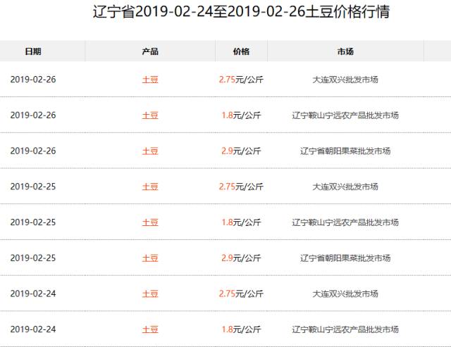 最新土豆价钱及动态剖析概览