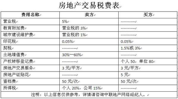 最新二手房税费概述与最新政策解读