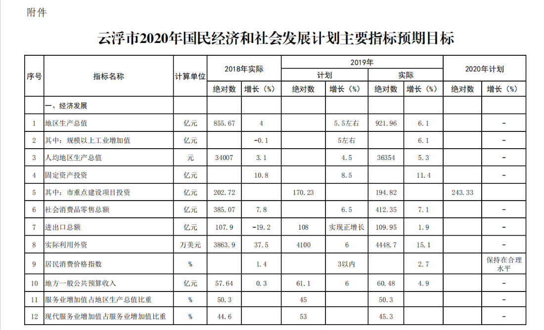 云浮市统计局最新生长妄想展望与趋势剖析