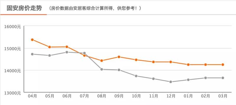 固安房价最新动态及深度剖析