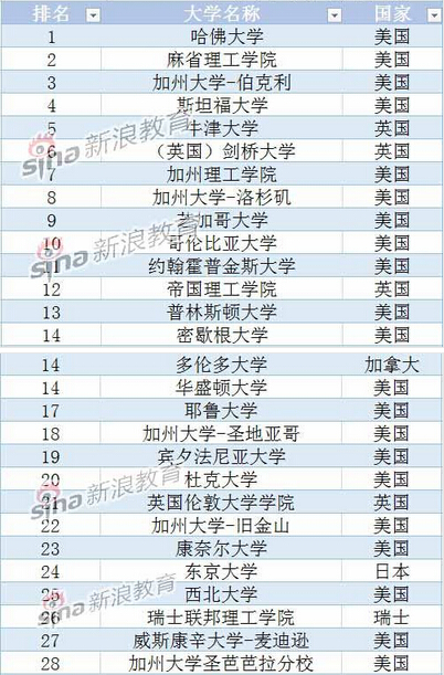 全球大学排名2015，高等教育名堂的转变与挑战