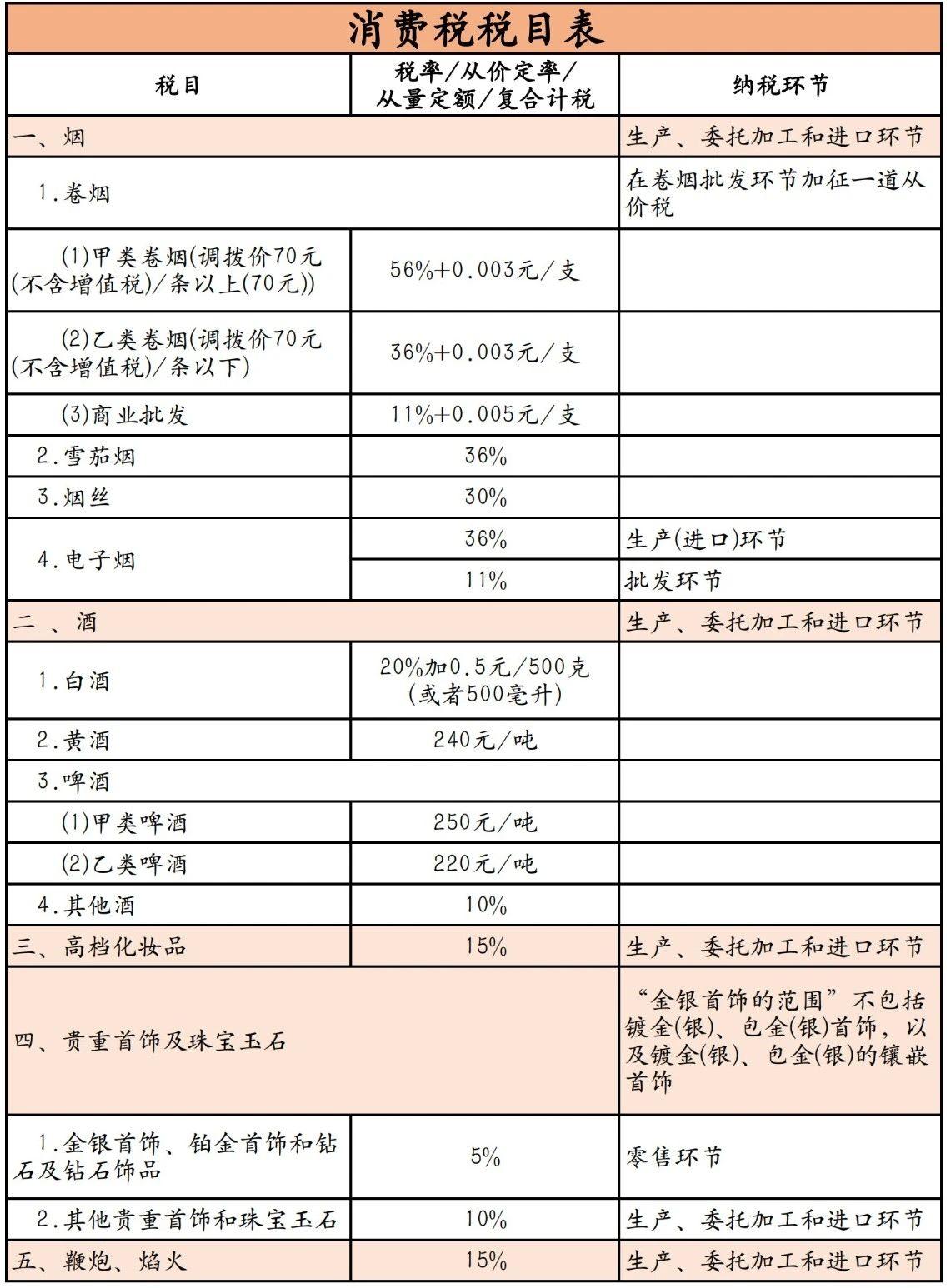 消耗税最新动态及影响剖析概览